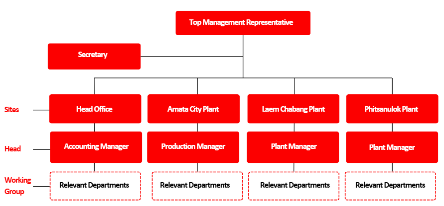 Structure of the Greenhouse Gas Management Committee