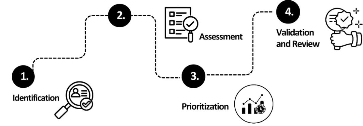Our Approach to Materiality